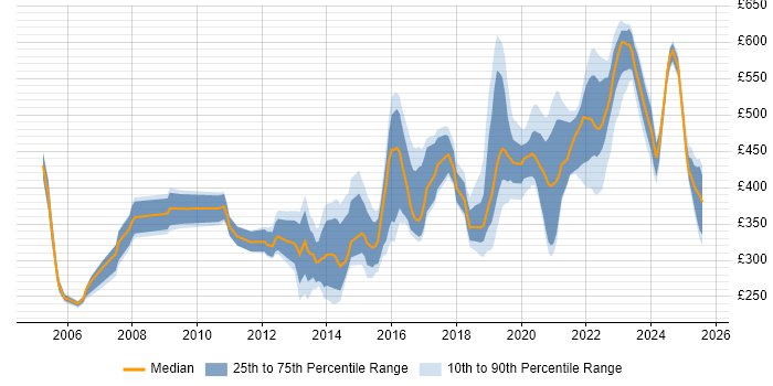 Contractor daily rate distribution trend for jobs in South Yorkshire citing Change Management Contractor daily rate distribution trend for jobs in South Yorkshire citing Change Management