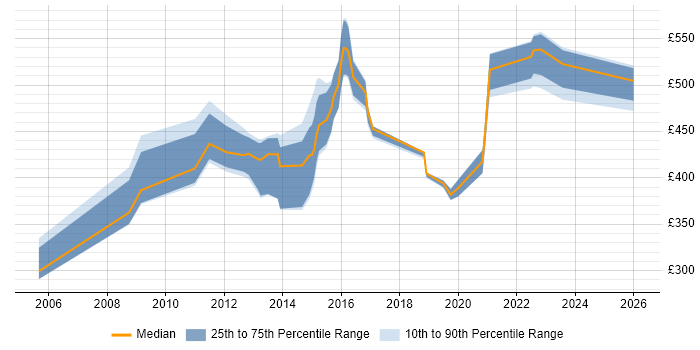 Contractor daily rate distribution trend for Change Manager job vacancies in South Yorkshire