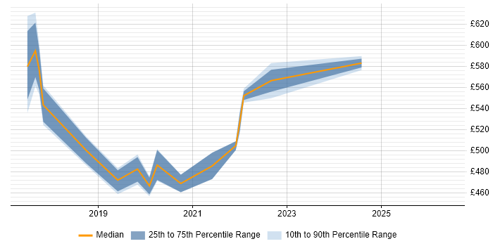 Contractor daily rate distribution trend for jobs in South Yorkshire citing Checkmarx