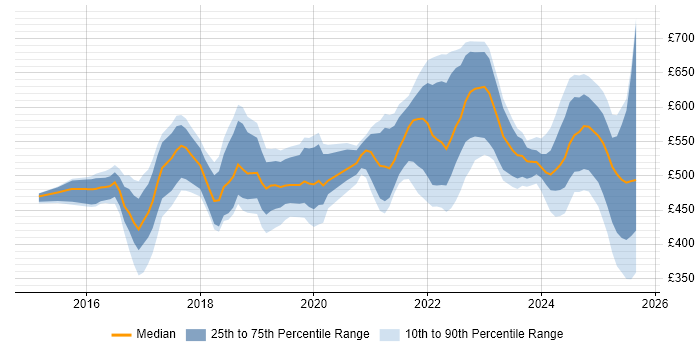 Contractor daily rate distribution trend for jobs in South Yorkshire citing CI/CD
