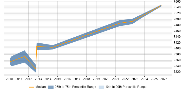 Contractor daily rate distribution trend for jobs in South Yorkshire citing CIMA