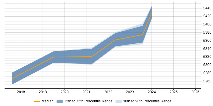 Contractor daily rate distribution trend for jobs in South Yorkshire citing Cisco Firepower