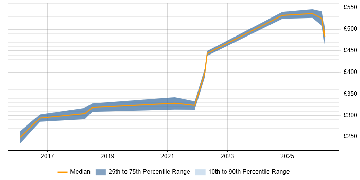 Contractor daily rate distribution trend for jobs in South Yorkshire citing Cisco ISE