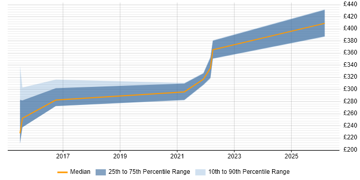 Contractor daily rate distribution trend for jobs in South Yorkshire citing Cisco Wireless