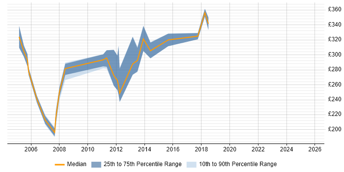 Contractor daily rate distribution trend for jobs in South Yorkshire citing Citrix Certification