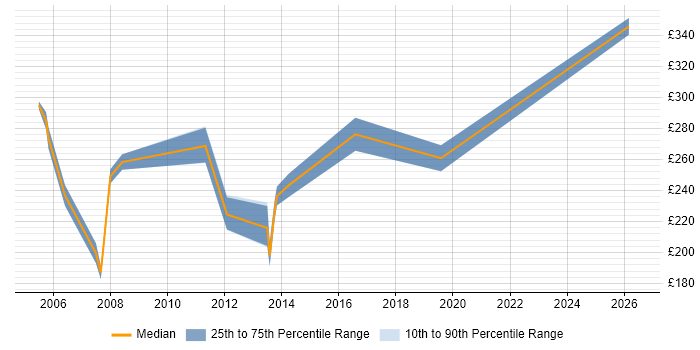 Contractor daily rate distribution trend for Citrix Engineer job vacancies in South Yorkshire