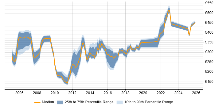 Contractor daily rate distribution trend for jobs in South Yorkshire citing Citrix