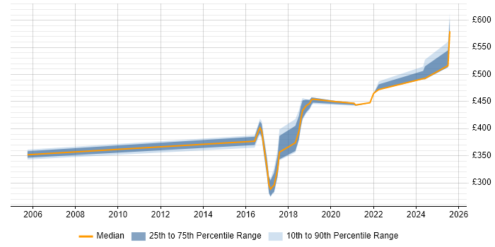 Contractor daily rate distribution trend for jobs in South Yorkshire citing Clean Code Contractor daily rate distribution trend for jobs in South Yorkshire citing Clean Code