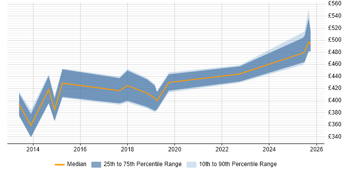 Contractor daily rate distribution trend for jobs in South Yorkshire citing Client Onboarding