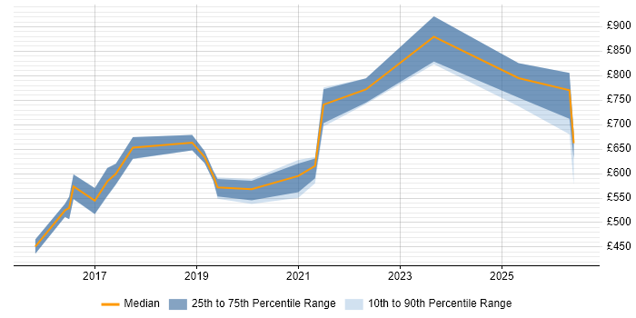 Contractor daily rate distribution trend for Cloud Architect job vacancies in South Yorkshire