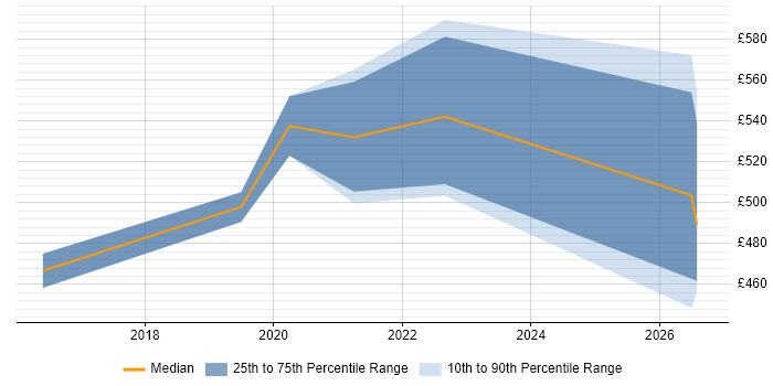 Contractor daily rate distribution trend for Cloud Platform Engineer job vacancies in South Yorkshire