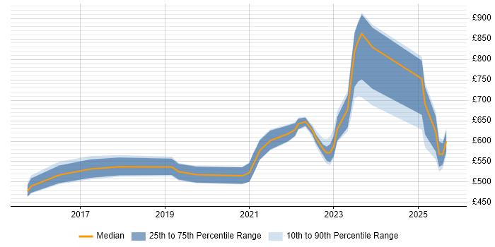 Contractor daily rate distribution trend for jobs in South Yorkshire citing Cloud Security