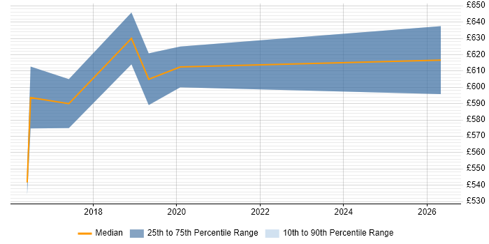 Contractor daily rate distribution trend for Cloud Solutions Architect job vacancies in South Yorkshire