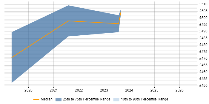Contractor daily rate distribution trend for Cloud Specialist job vacancies in South Yorkshire