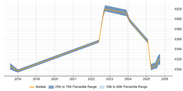 Contractor daily rate distribution trend for jobs in South Yorkshire citing CloudBees
