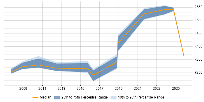 Contractor daily rate distribution trend for jobs in South Yorkshire citing CMDB