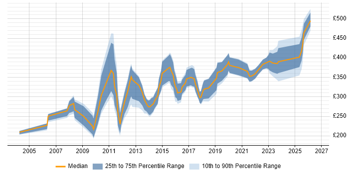 Contractor daily rate distribution trend for jobs in South Yorkshire citing CMS