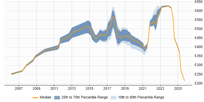 Contractor daily rate distribution trend for jobs in South Yorkshire citing Coaching