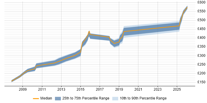 Contractor daily rate distribution trend for jobs in South Yorkshire citing Commercial Awareness