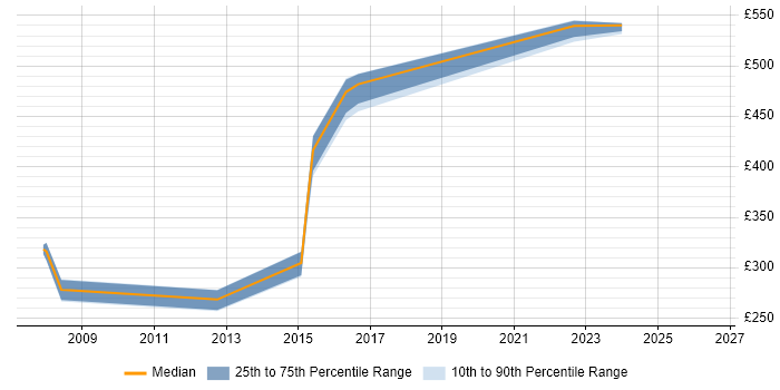 Contractor daily rate distribution trend for Commercial Manager job vacancies in South Yorkshire
