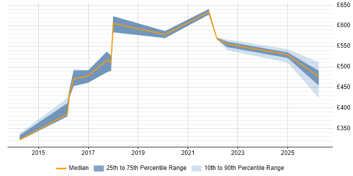Contractor daily rate distribution trend for jobs in South Yorkshire citing Community of Practice
