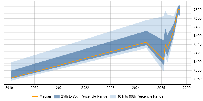 Contractor daily rate distribution trend for jobs in South Yorkshire citing Commvault
