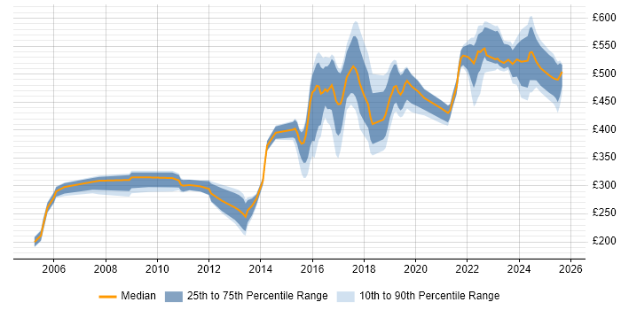 Contractor daily rate distribution trend for jobs in South Yorkshire citing Configuration Management