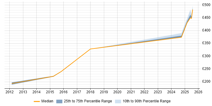 Contractor daily rate distribution trend for jobs in South Yorkshire citing Conflict Management Contractor daily rate distribution trend for jobs in South Yorkshire citing Conflict Management