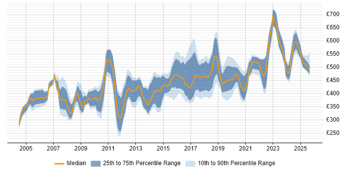 Contractor daily rate distribution trend for Consultant job vacancies in South Yorkshire Contractor daily rate distribution trend for Consultant job vacancies in South Yorkshire