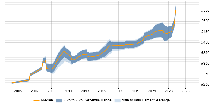 Contractor daily rate distribution trend for jobs in South Yorkshire citing Content Management Contractor daily rate distribution trend for jobs in South Yorkshire citing Content Management