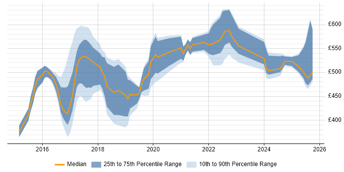 Contractor daily rate distribution trend for jobs in South Yorkshire citing Continuous Delivery Contractor daily rate distribution trend for jobs in South Yorkshire citing Continuous Delivery