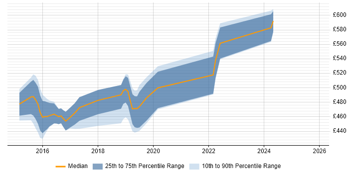Contractor daily rate distribution trend for jobs in South Yorkshire citing Continuous Deployment