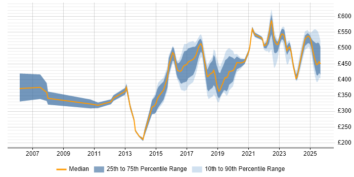 Contractor daily rate distribution trend for jobs in South Yorkshire citing Continuous Improvement