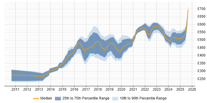 Contractor daily rate distribution trend for jobs in South Yorkshire citing Continuous Integration Contractor daily rate distribution trend for jobs in South Yorkshire citing Continuous Integration