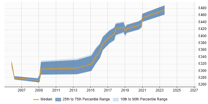 Contractor daily rate distribution trend for Contracts Manager job vacancies in South Yorkshire