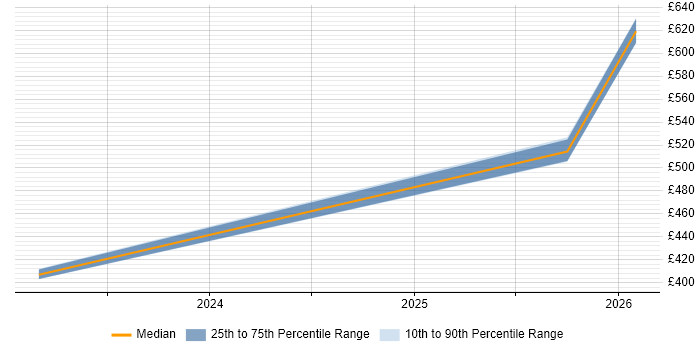 Contractor daily rate distribution trend for jobs in South Yorkshire citing Conversational UI