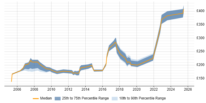 Contractor daily rate distribution trend for Coordinator job vacancies in South Yorkshire