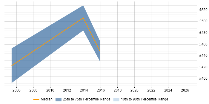 Contractor daily rate distribution trend for jobs in South Yorkshire citing Corporate Banking