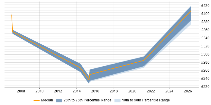 Contractor daily rate distribution trend for jobs in South Yorkshire citing Cost Control