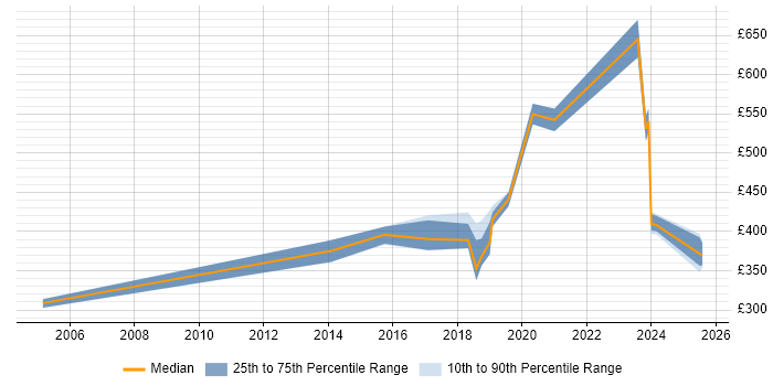Contractor daily rate distribution trend for jobs in South Yorkshire citing Cost Management Contractor daily rate distribution trend for jobs in South Yorkshire citing Cost Management
