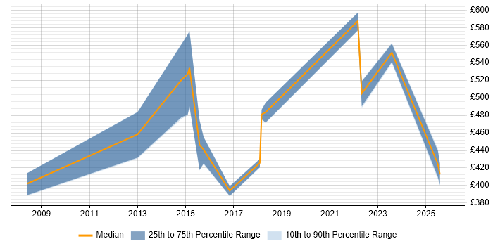 Contractor daily rate distribution trend for jobs in South Yorkshire citing Cost Reduction