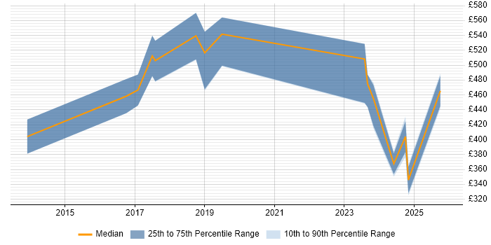 Contractor daily rate distribution trend for jobs in South Yorkshire citing Creative Thinking