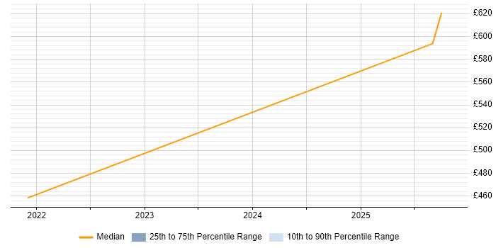 Contractor daily rate distribution trend for Credit Risk Business Analyst job vacancies in South Yorkshire