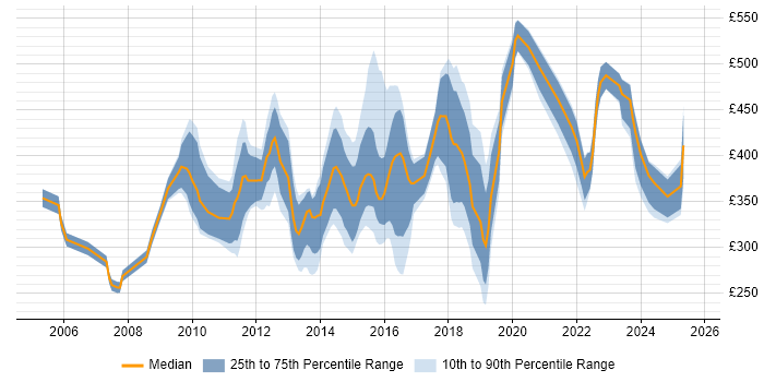 Contractor daily rate distribution trend for jobs in South Yorkshire citing CRM