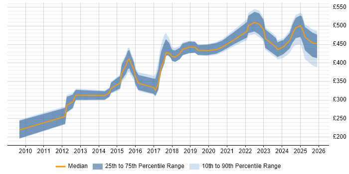 Contractor daily rate distribution trend for jobs in South Yorkshire citing Cucumber