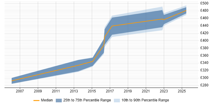Contractor daily rate distribution trend for jobs in South Yorkshire citing Culture Change