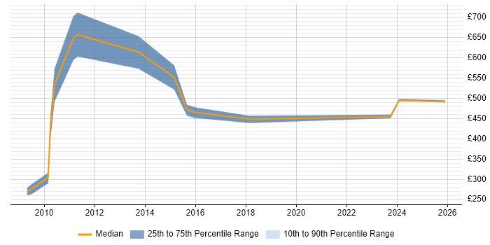 Contractor daily rate distribution trend for jobs in South Yorkshire citing Customer-Centricity