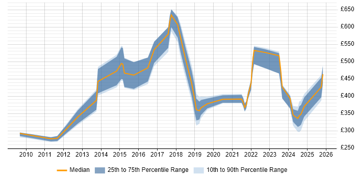 Contractor daily rate distribution trend for jobs in South Yorkshire citing Customer Experience