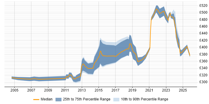 Contractor daily rate distribution trend for jobs in South Yorkshire citing Customer Requirements