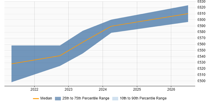 Contractor daily rate distribution trend for Cutover Manager job vacancies in South Yorkshire